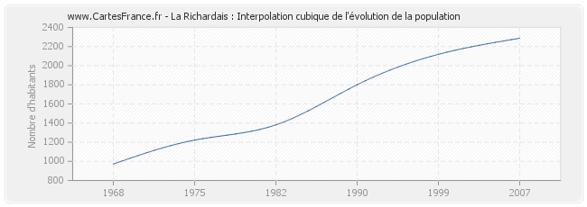 La Richardais : Interpolation cubique de l'évolution de la population